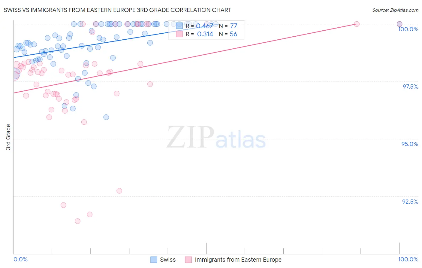 Swiss vs Immigrants from Eastern Europe 3rd Grade