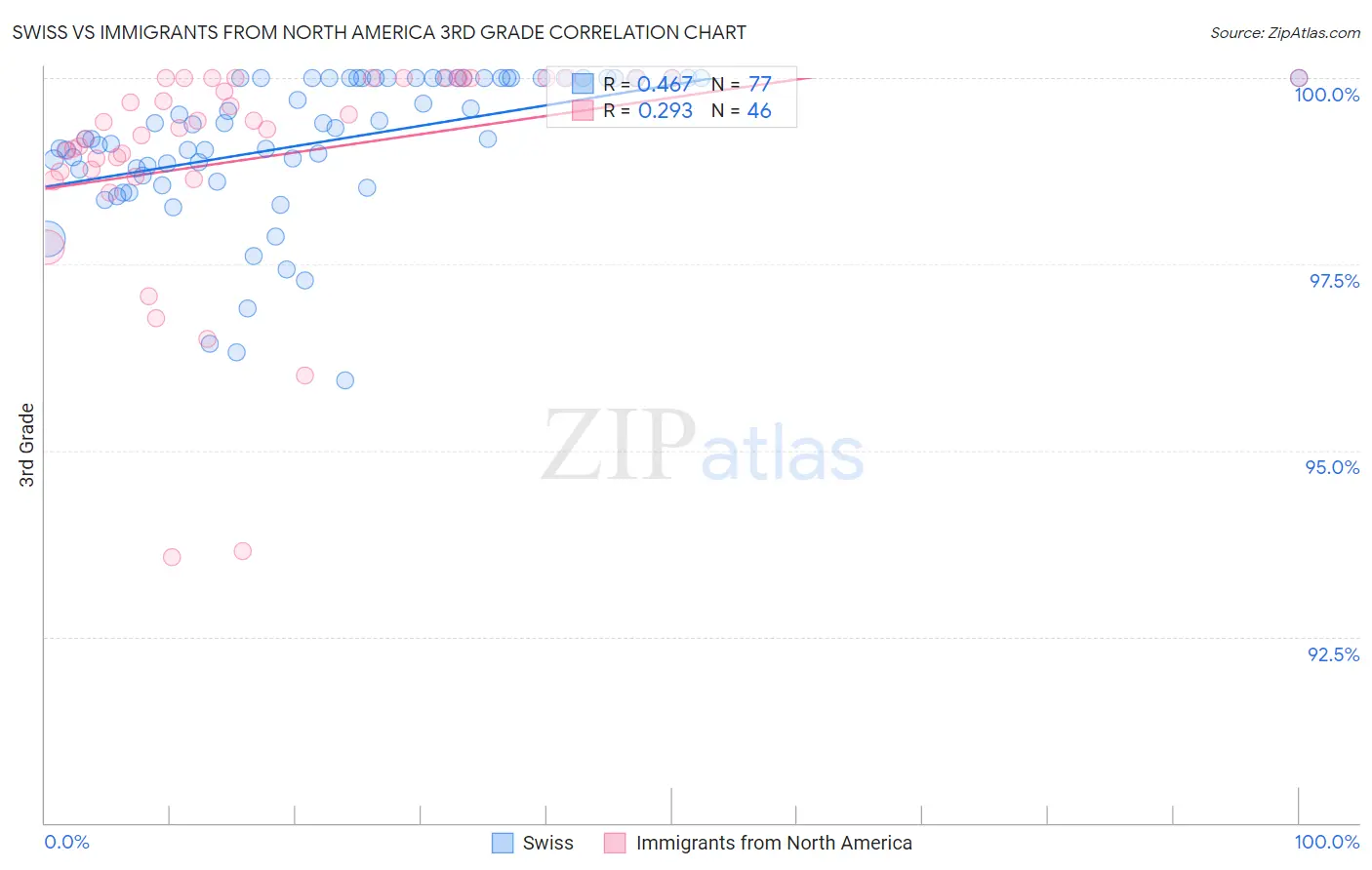Swiss vs Immigrants from North America 3rd Grade