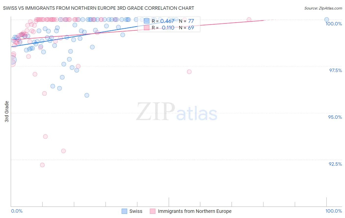 Swiss vs Immigrants from Northern Europe 3rd Grade