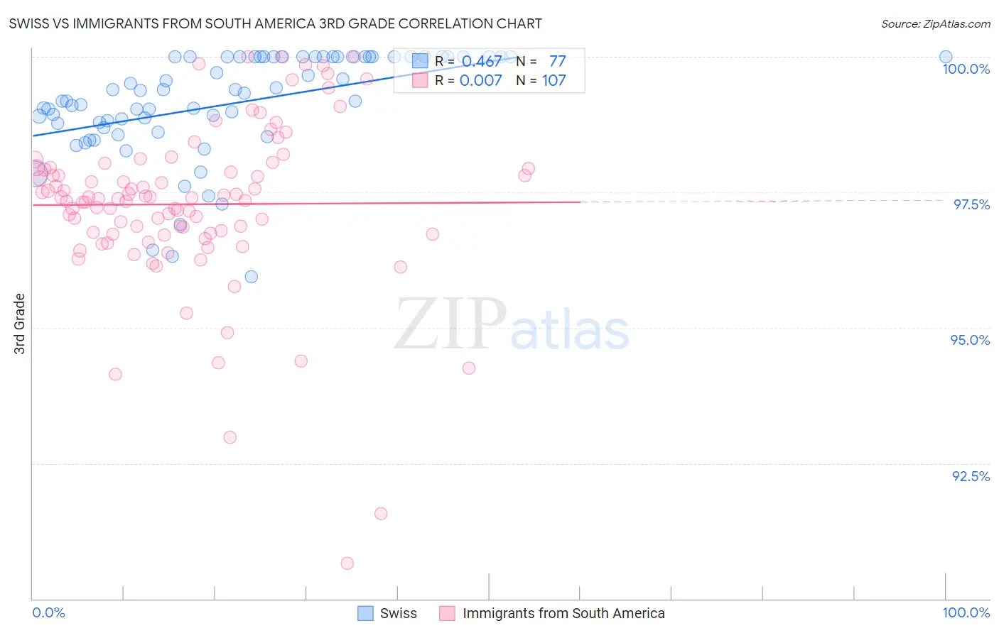 Swiss vs Immigrants from South America 3rd Grade