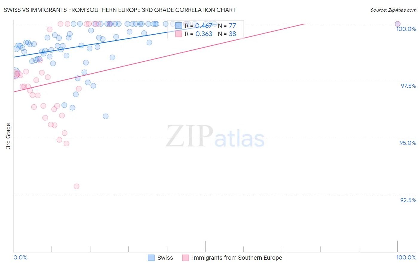 Swiss vs Immigrants from Southern Europe 3rd Grade