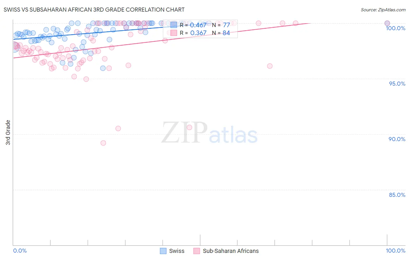 Swiss vs Subsaharan African 3rd Grade
