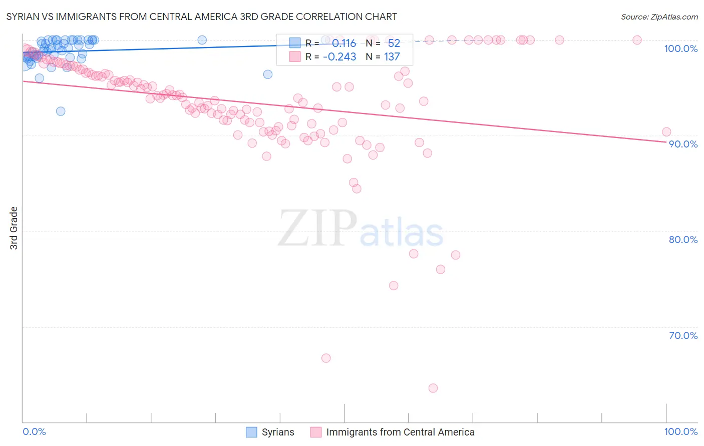 Syrian vs Immigrants from Central America 3rd Grade