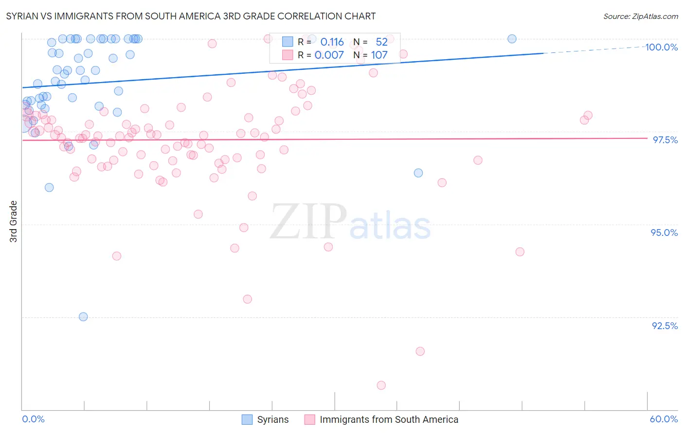 Syrian vs Immigrants from South America 3rd Grade