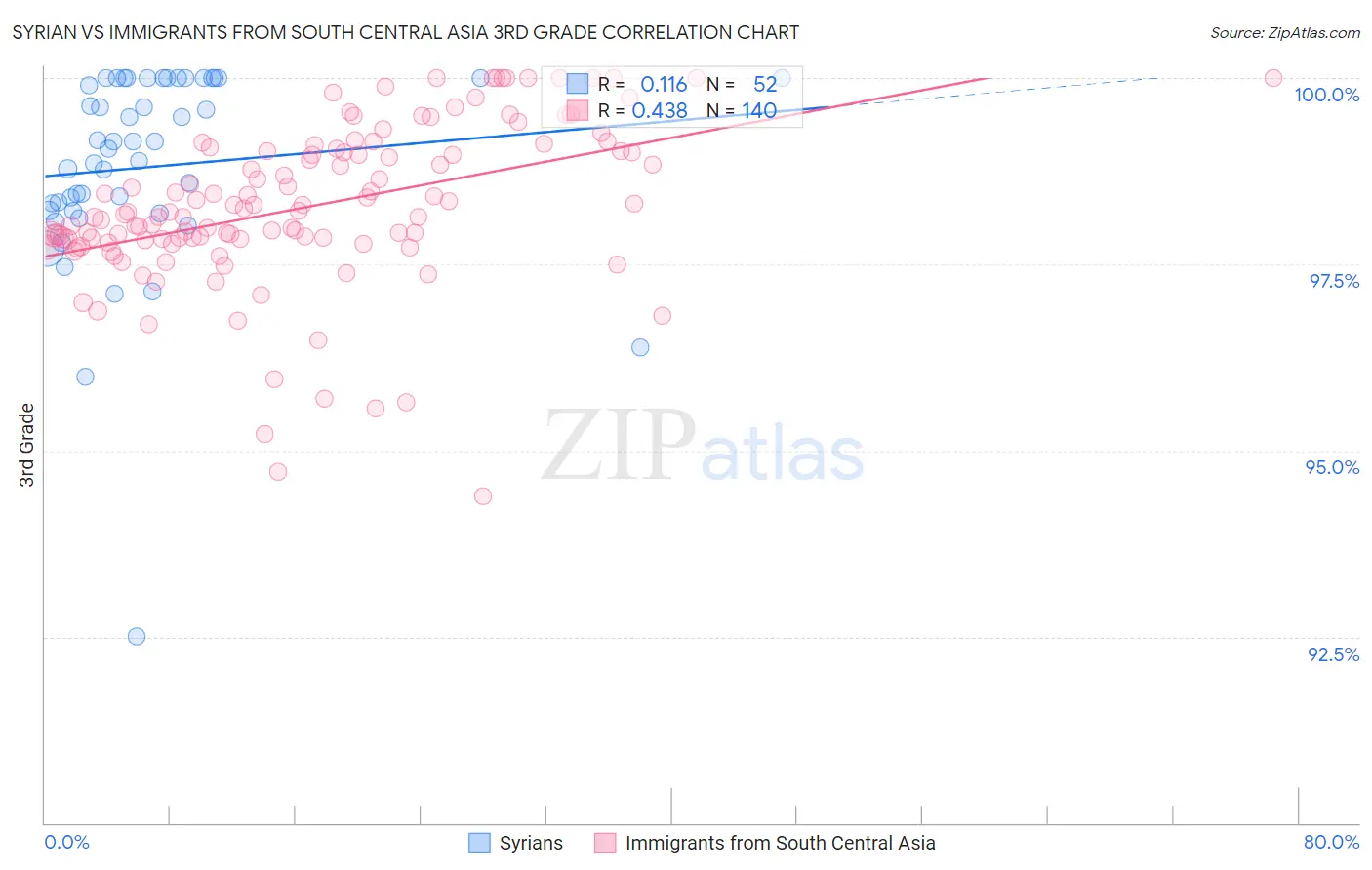 Syrian vs Immigrants from South Central Asia 3rd Grade