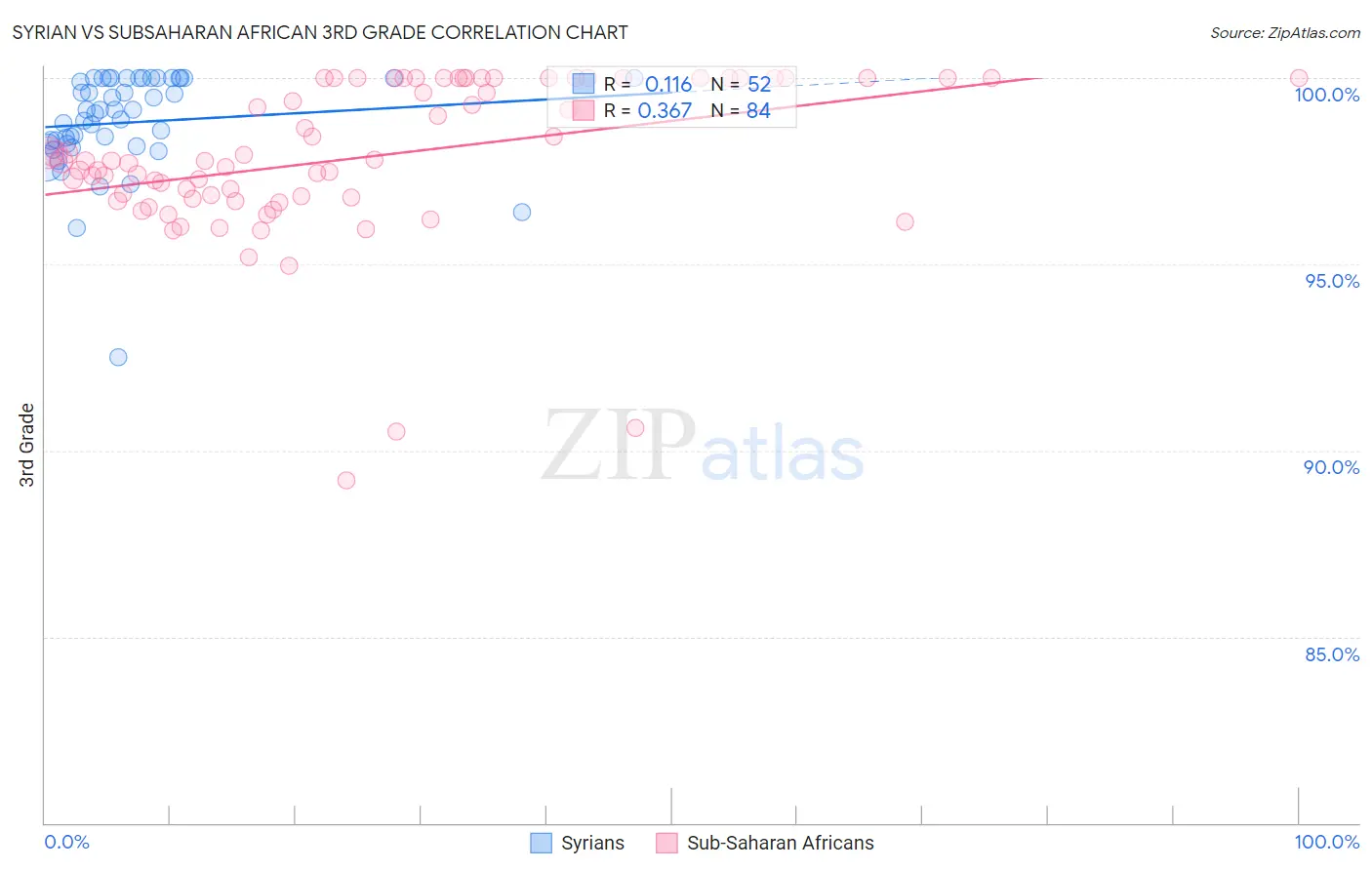 Syrian vs Subsaharan African 3rd Grade