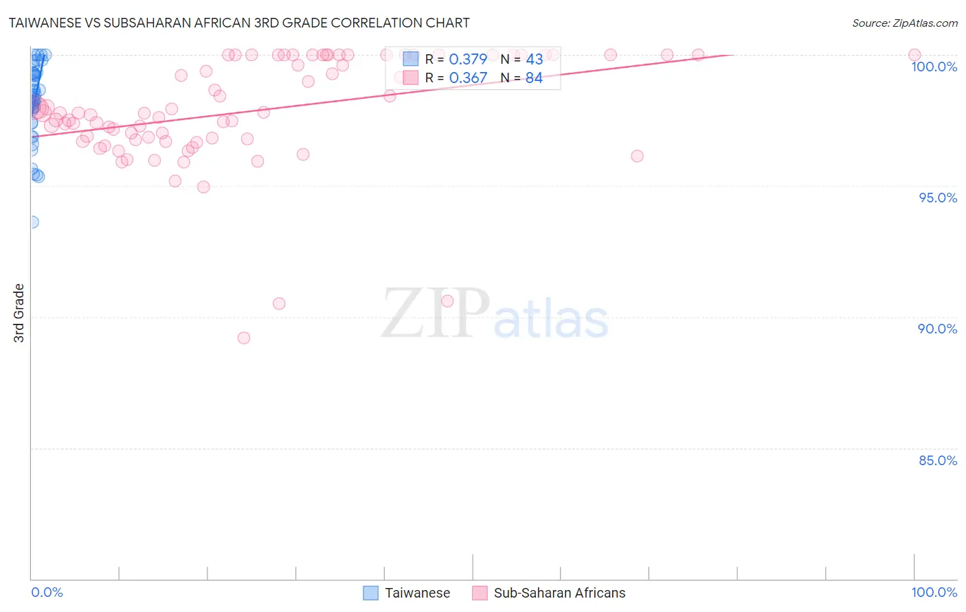 Taiwanese vs Subsaharan African 3rd Grade
