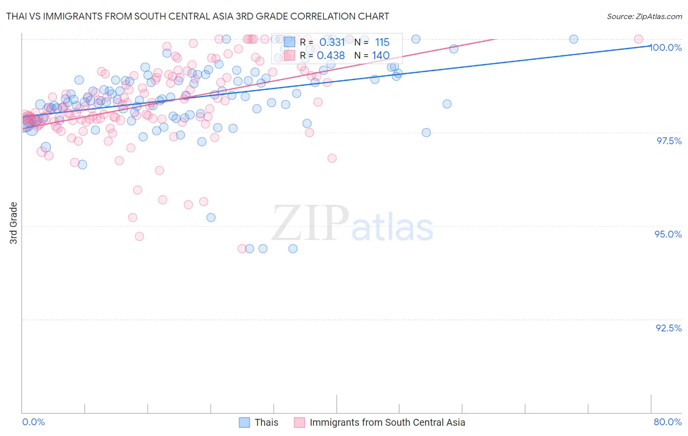 Thai vs Immigrants from South Central Asia 3rd Grade