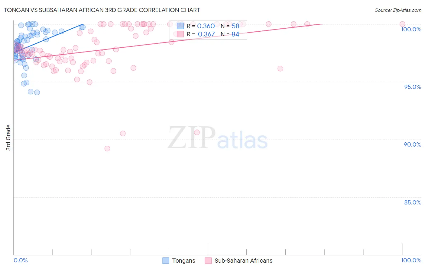 Tongan vs Subsaharan African 3rd Grade