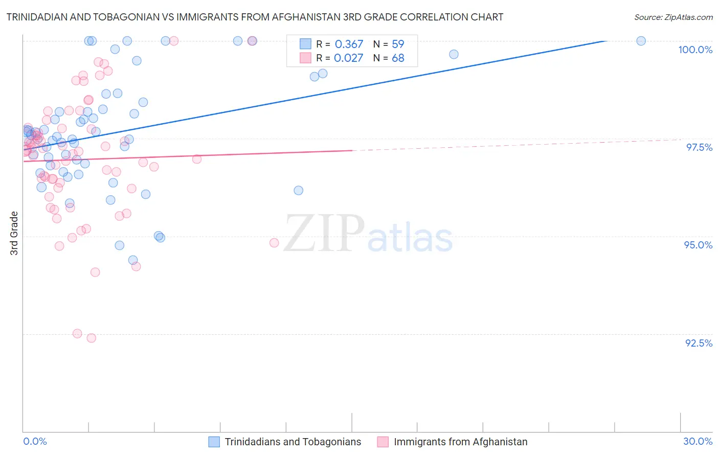 Trinidadian and Tobagonian vs Immigrants from Afghanistan 3rd Grade
