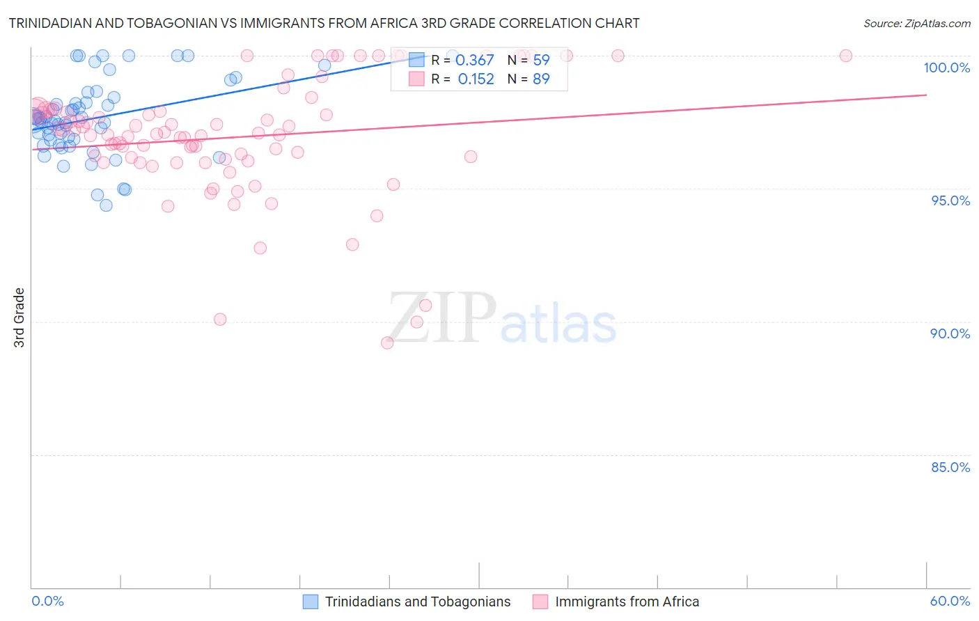 Trinidadian and Tobagonian vs Immigrants from Africa 3rd Grade