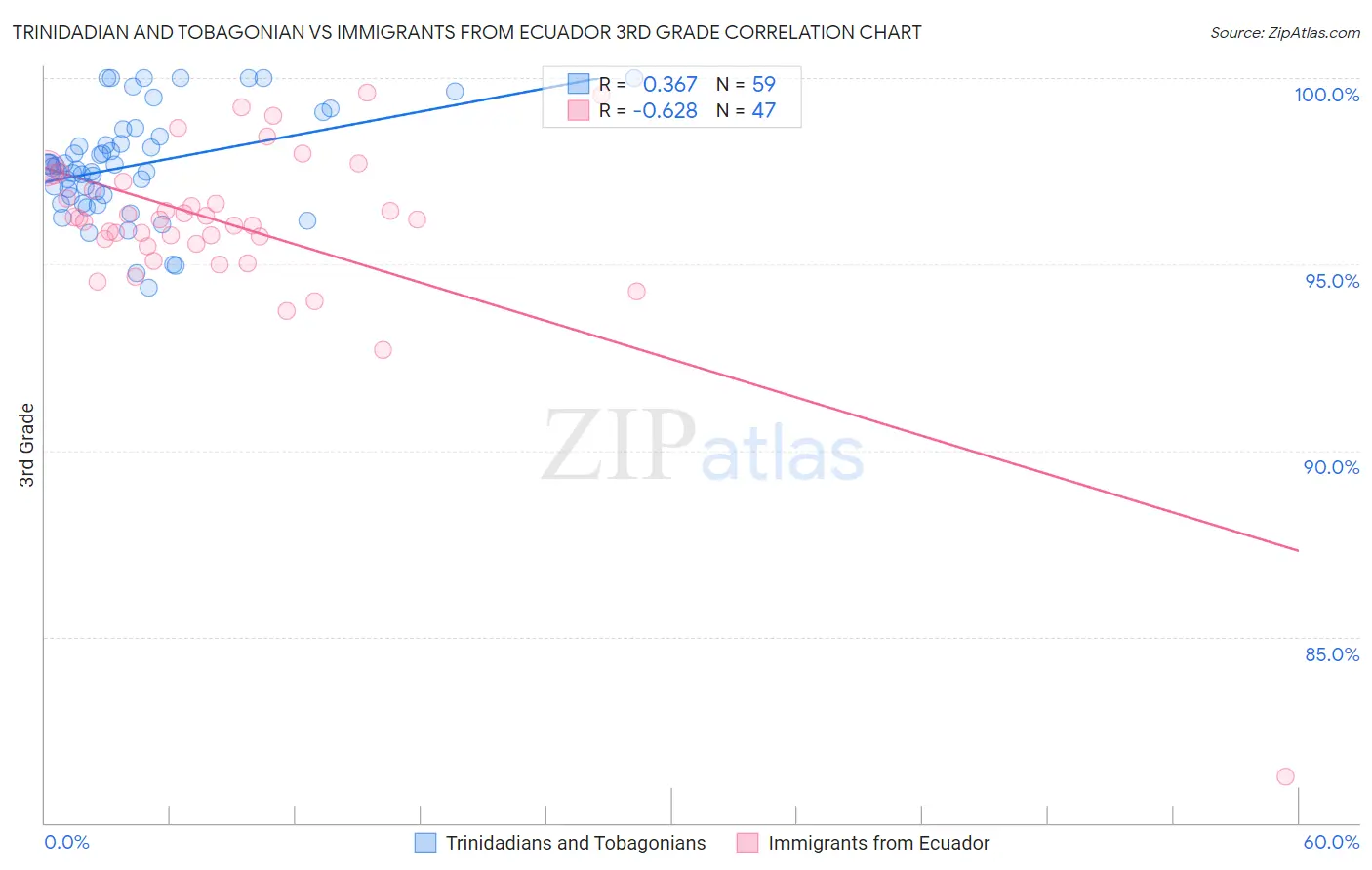 Trinidadian and Tobagonian vs Immigrants from Ecuador 3rd Grade