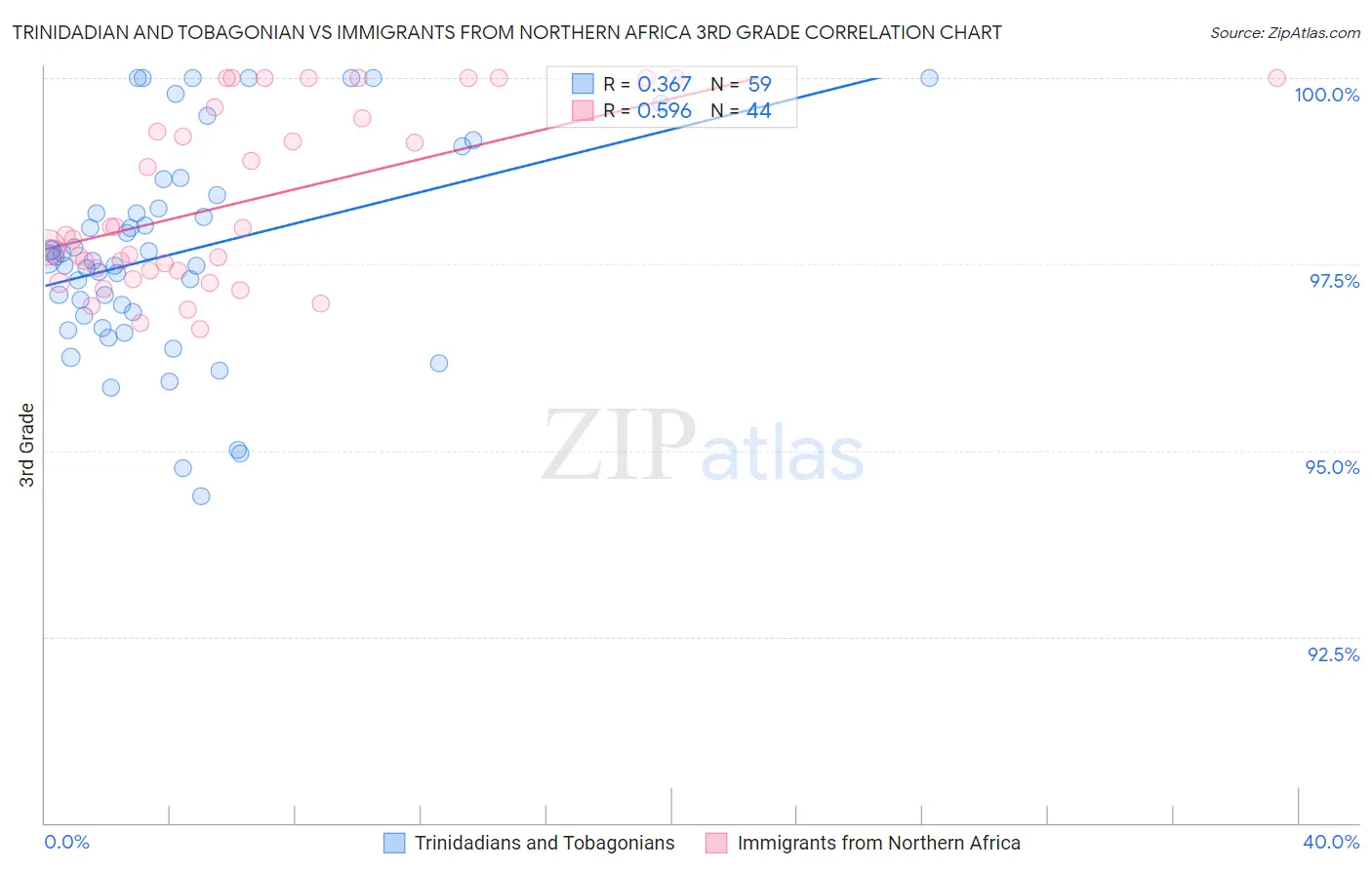 Trinidadian and Tobagonian vs Immigrants from Northern Africa 3rd Grade