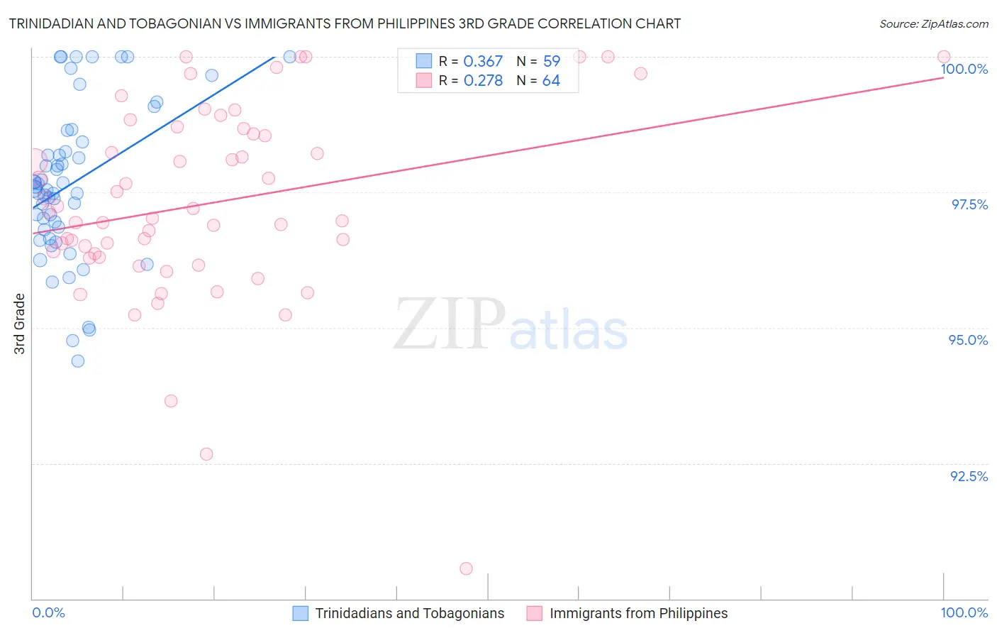 Trinidadian and Tobagonian vs Immigrants from Philippines 3rd Grade