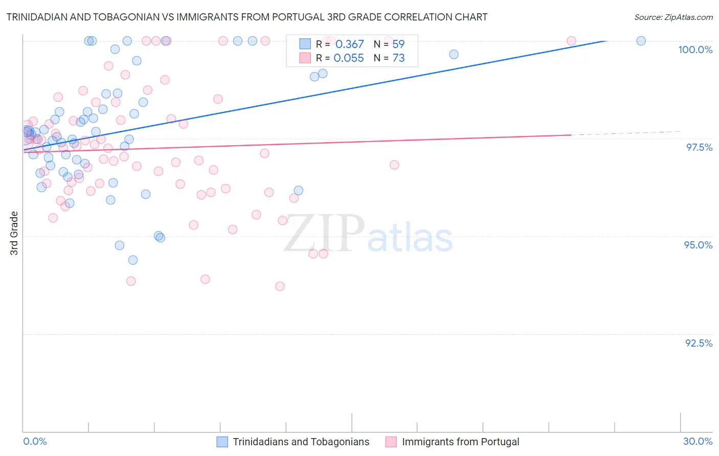 Trinidadian and Tobagonian vs Immigrants from Portugal 3rd Grade