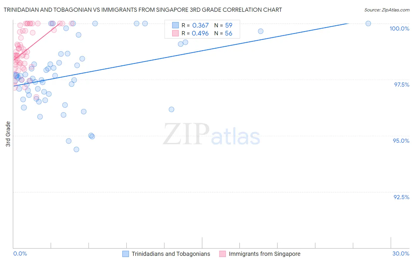 Trinidadian and Tobagonian vs Immigrants from Singapore 3rd Grade