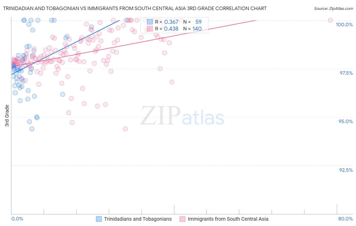 Trinidadian and Tobagonian vs Immigrants from South Central Asia 3rd Grade