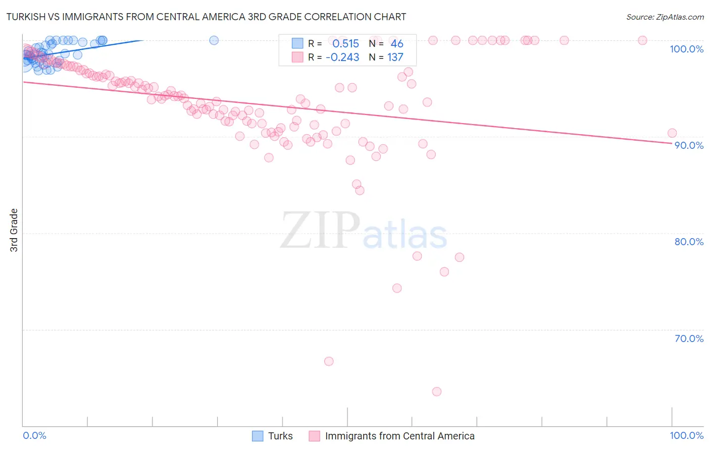 Turkish vs Immigrants from Central America 3rd Grade