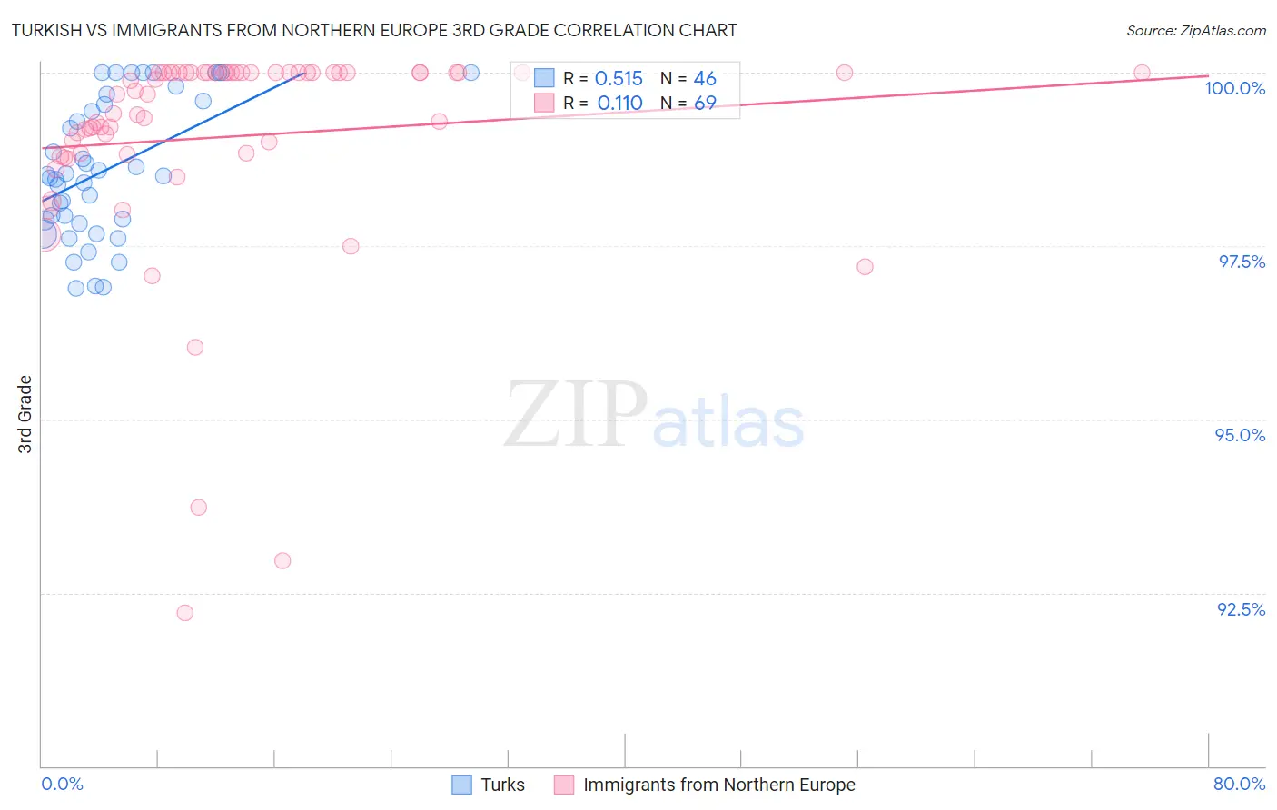Turkish vs Immigrants from Northern Europe 3rd Grade