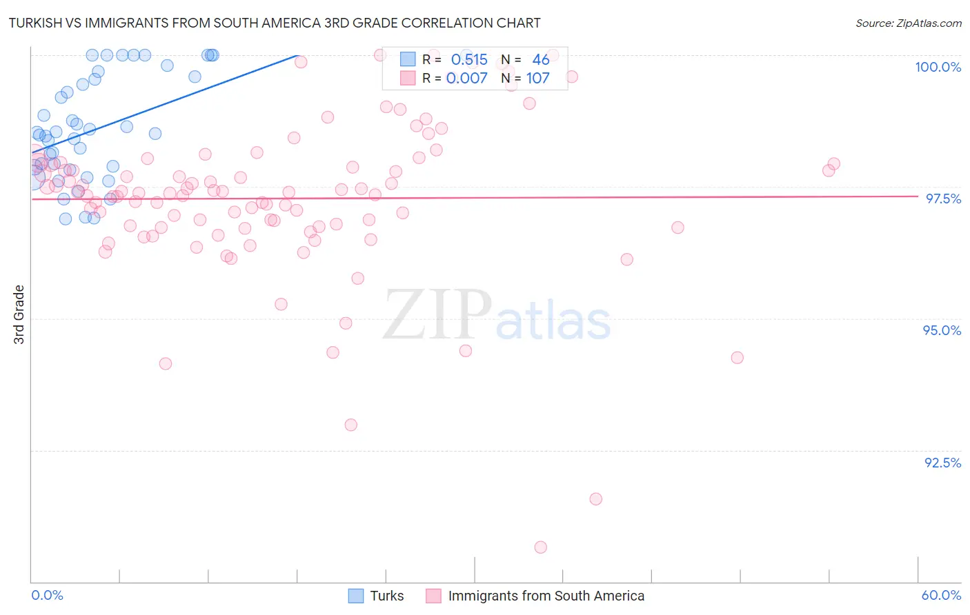 Turkish vs Immigrants from South America 3rd Grade