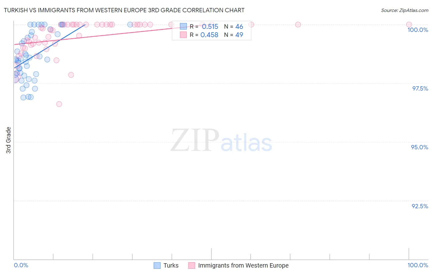 Turkish vs Immigrants from Western Europe 3rd Grade