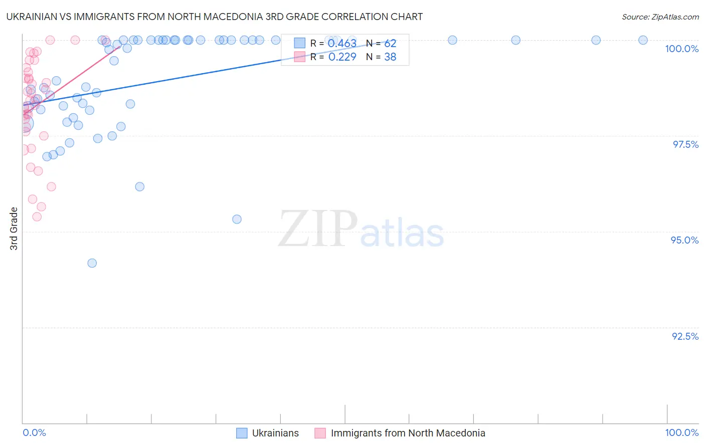Ukrainian vs Immigrants from North Macedonia 3rd Grade
