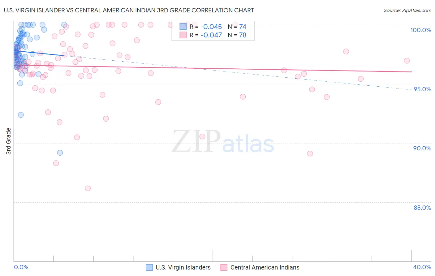 U.S. Virgin Islander vs Central American Indian 3rd Grade