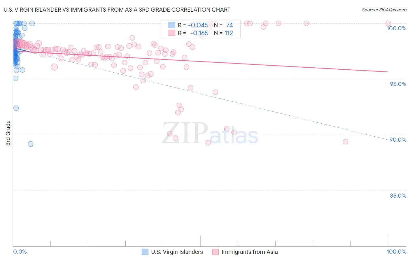 U.S. Virgin Islander vs Immigrants from Asia 3rd Grade