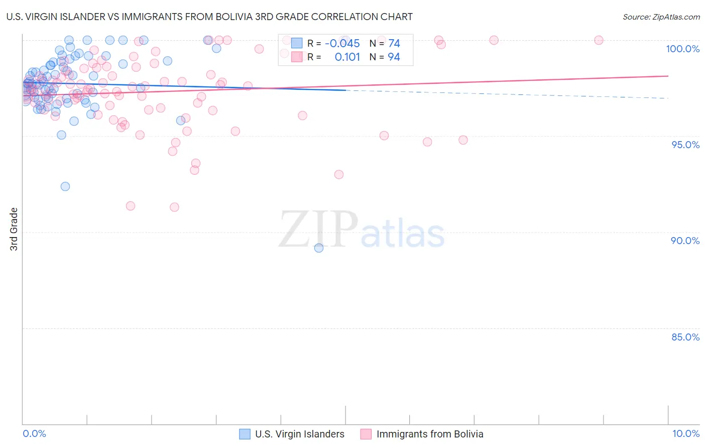 U.S. Virgin Islander vs Immigrants from Bolivia 3rd Grade