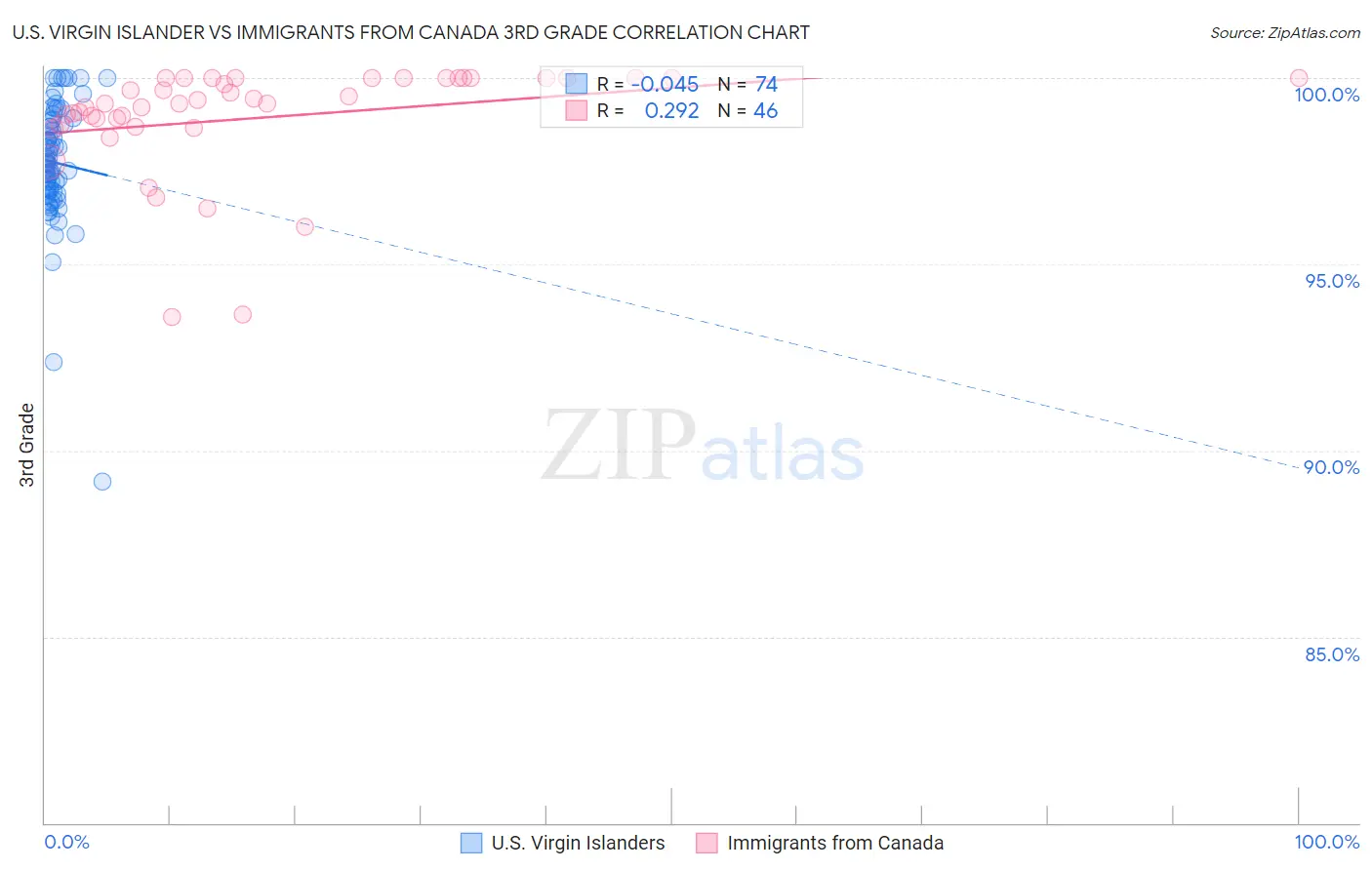 U.S. Virgin Islander vs Immigrants from Canada 3rd Grade