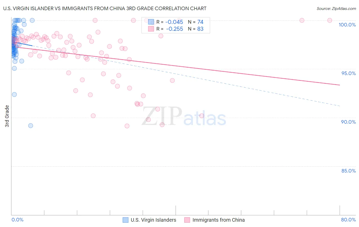 U.S. Virgin Islander vs Immigrants from China 3rd Grade