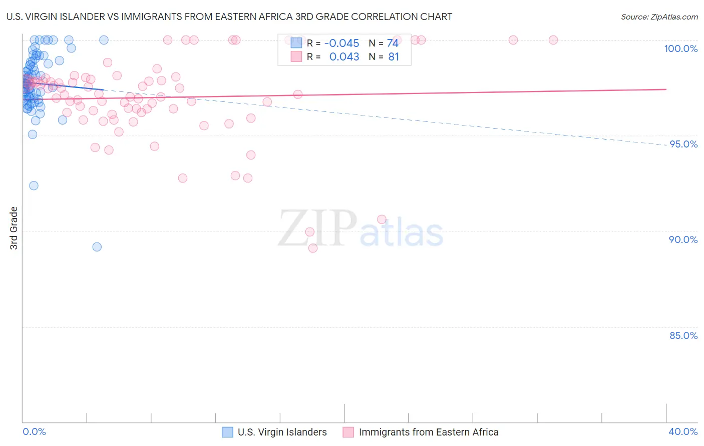 U.S. Virgin Islander vs Immigrants from Eastern Africa 3rd Grade
