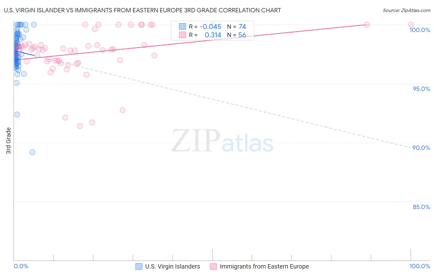 U.S. Virgin Islander vs Immigrants from Eastern Europe 3rd Grade