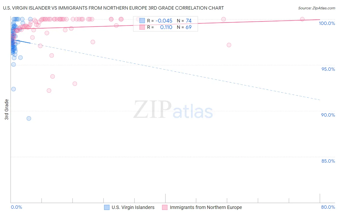 U.S. Virgin Islander vs Immigrants from Northern Europe 3rd Grade