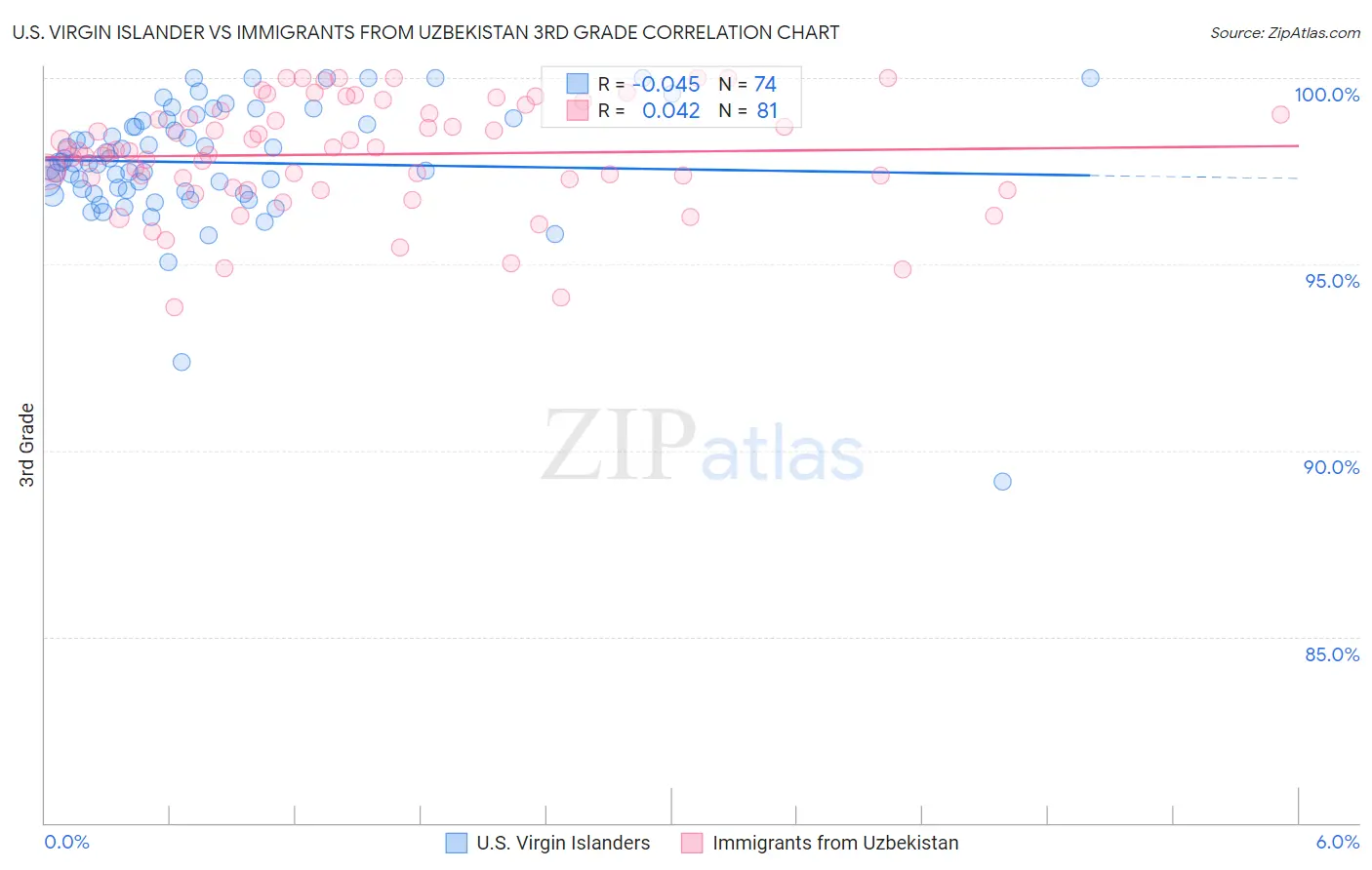 U.S. Virgin Islander vs Immigrants from Uzbekistan 3rd Grade