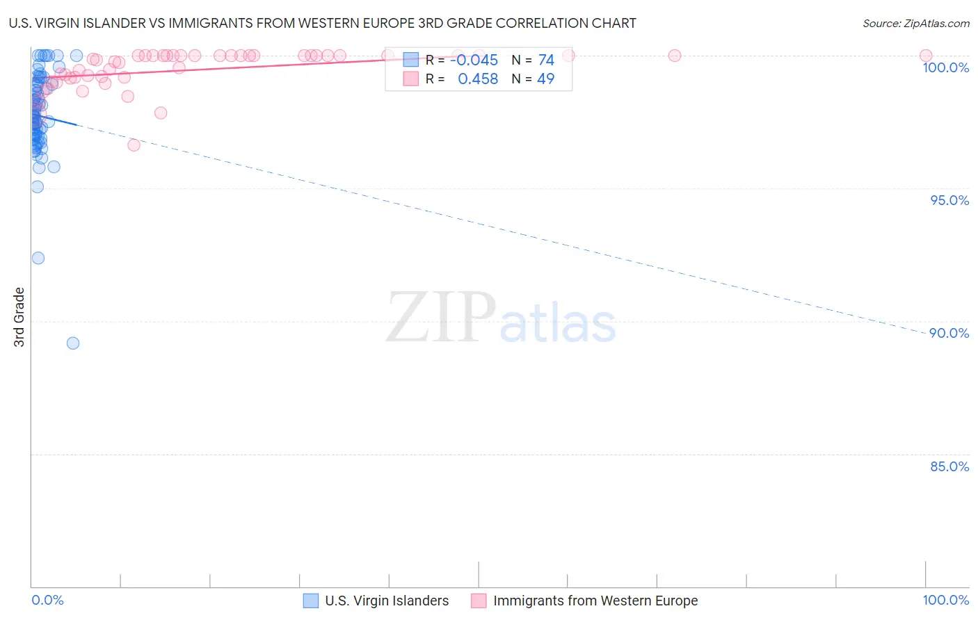 U.S. Virgin Islander vs Immigrants from Western Europe 3rd Grade