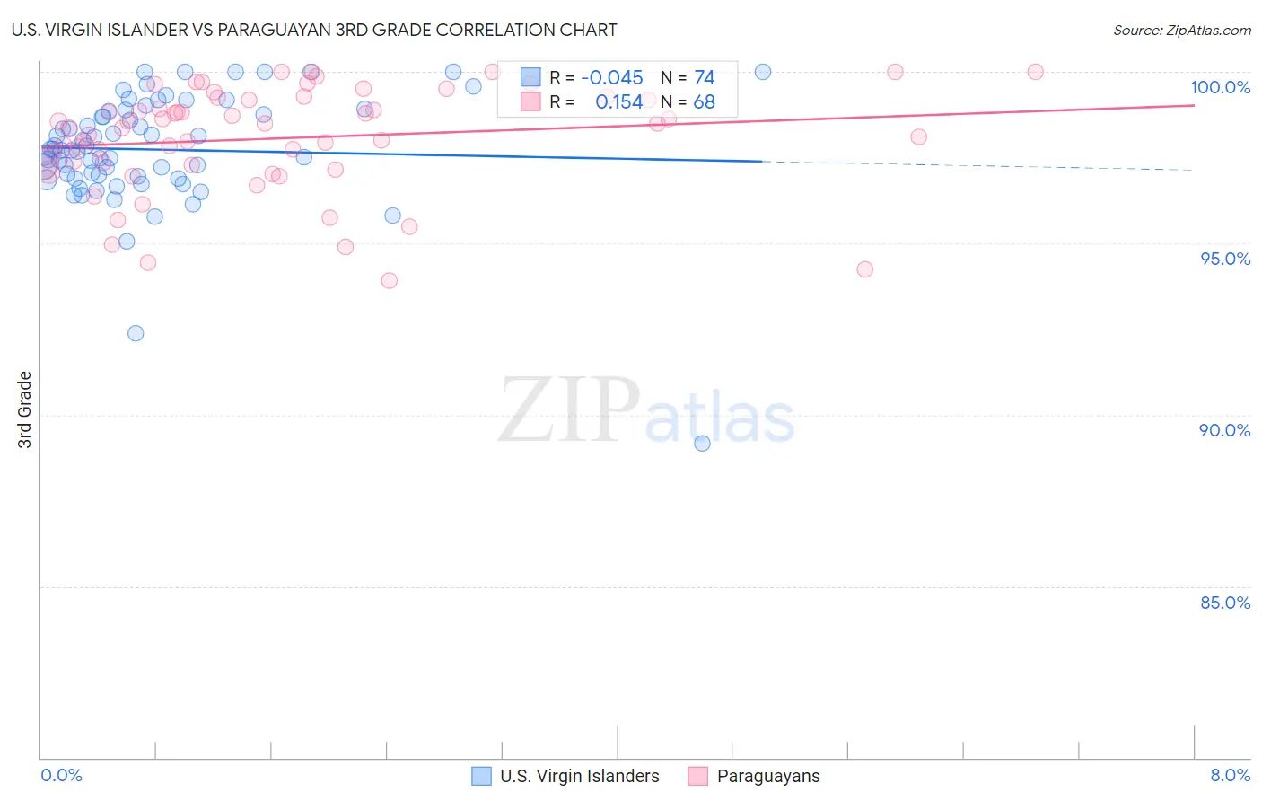 U.S. Virgin Islander vs Paraguayan 3rd Grade