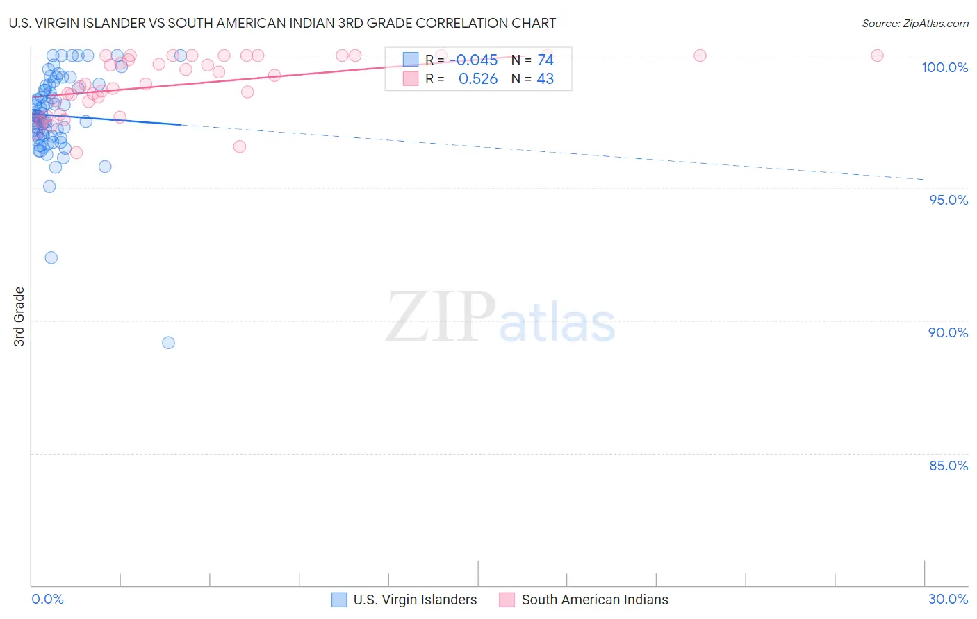 U.S. Virgin Islander vs South American Indian 3rd Grade