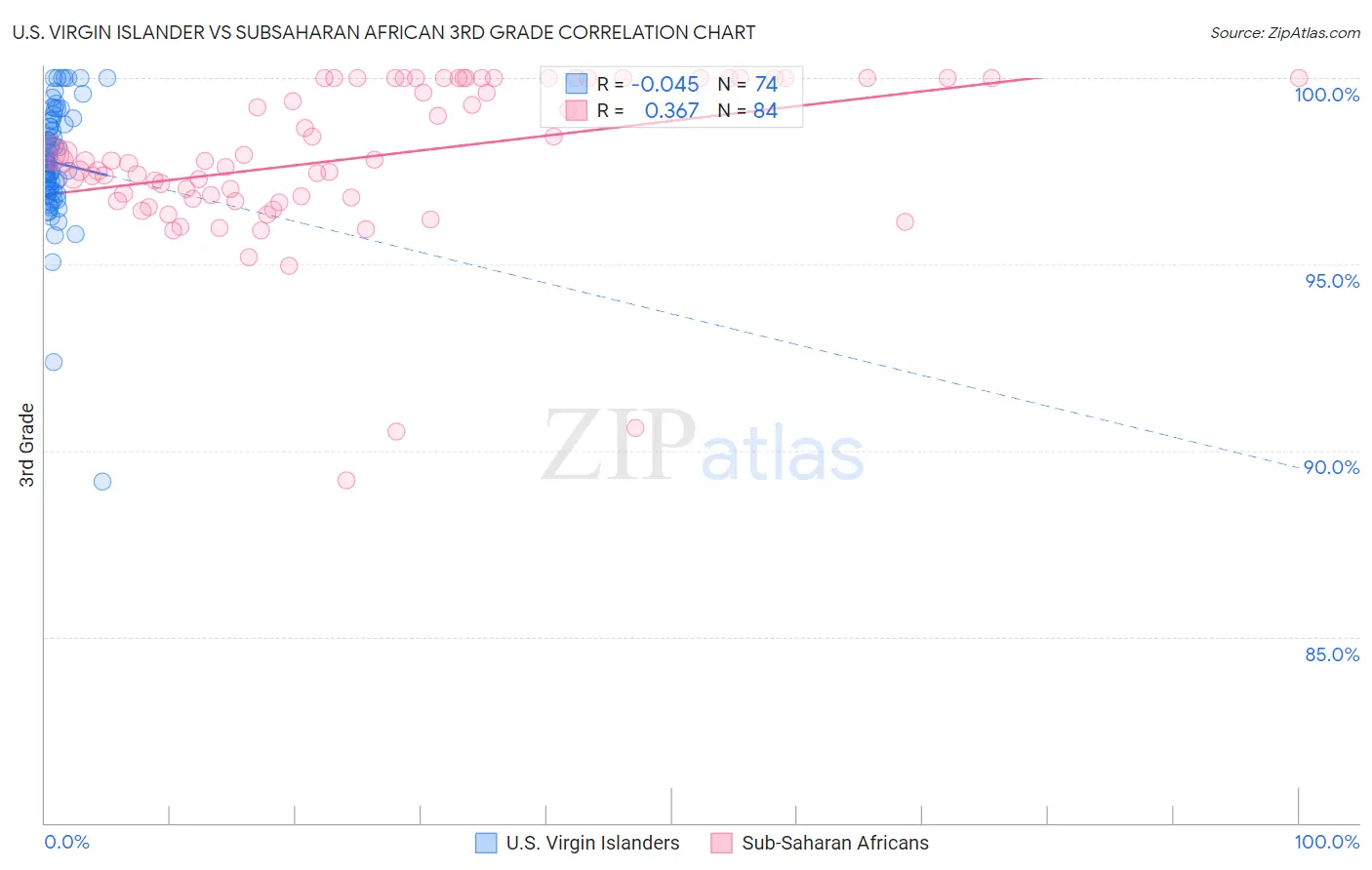 U.S. Virgin Islander vs Subsaharan African 3rd Grade