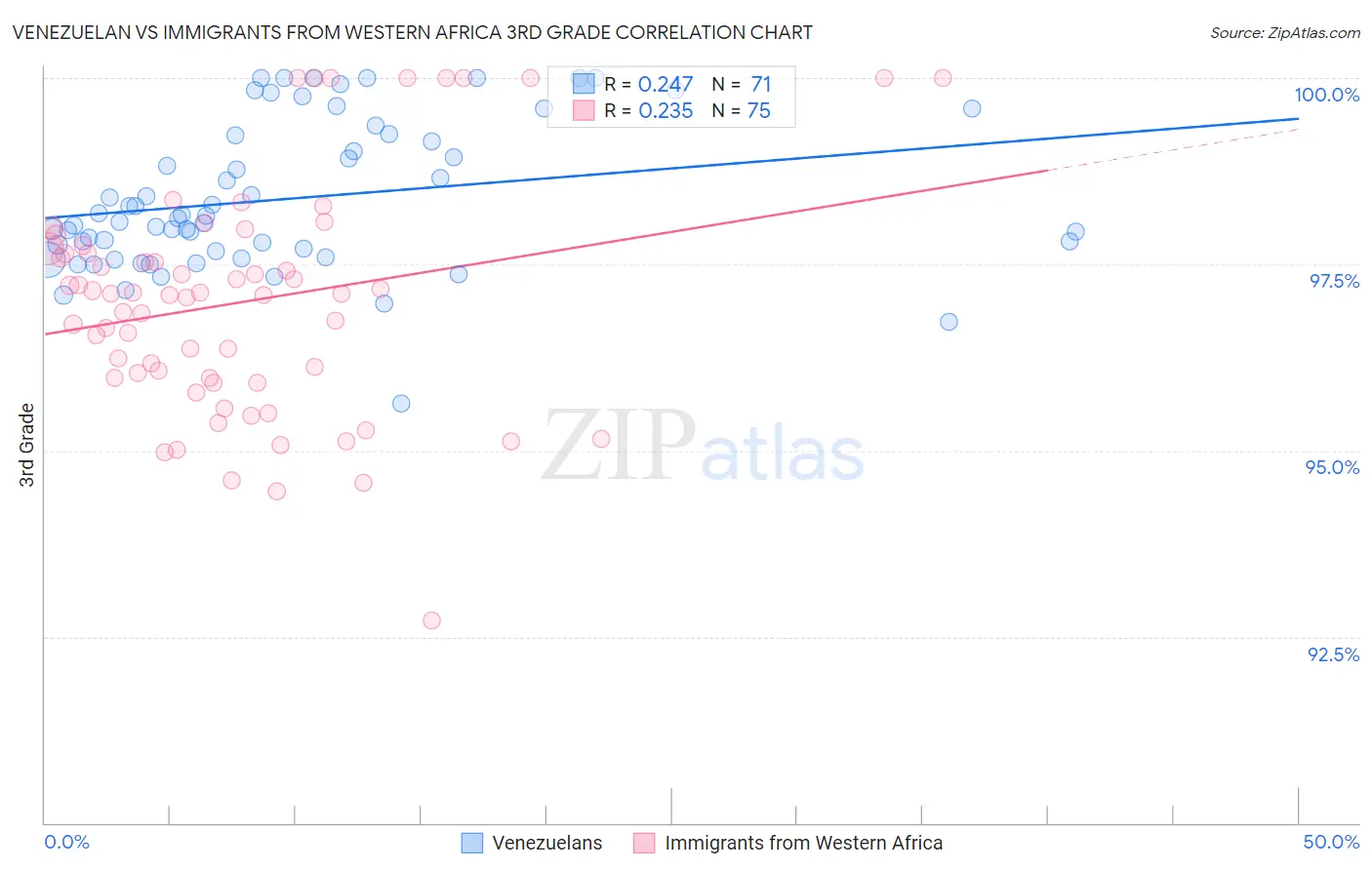 Venezuelan vs Immigrants from Western Africa 3rd Grade