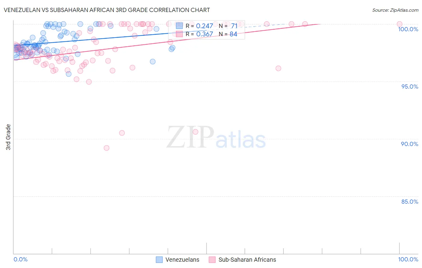Venezuelan vs Subsaharan African 3rd Grade