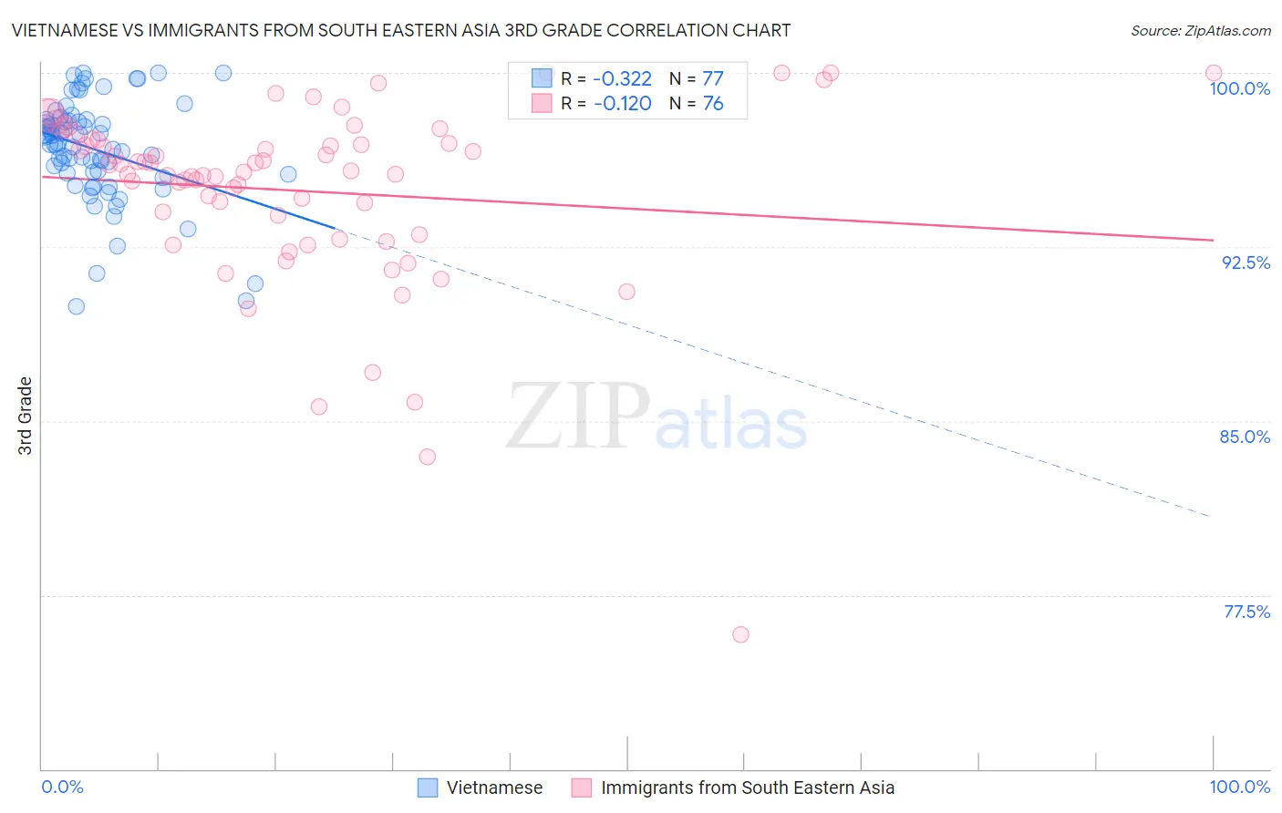 Vietnamese vs Immigrants from South Eastern Asia 3rd Grade