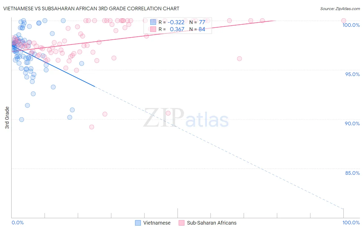 Vietnamese vs Subsaharan African 3rd Grade