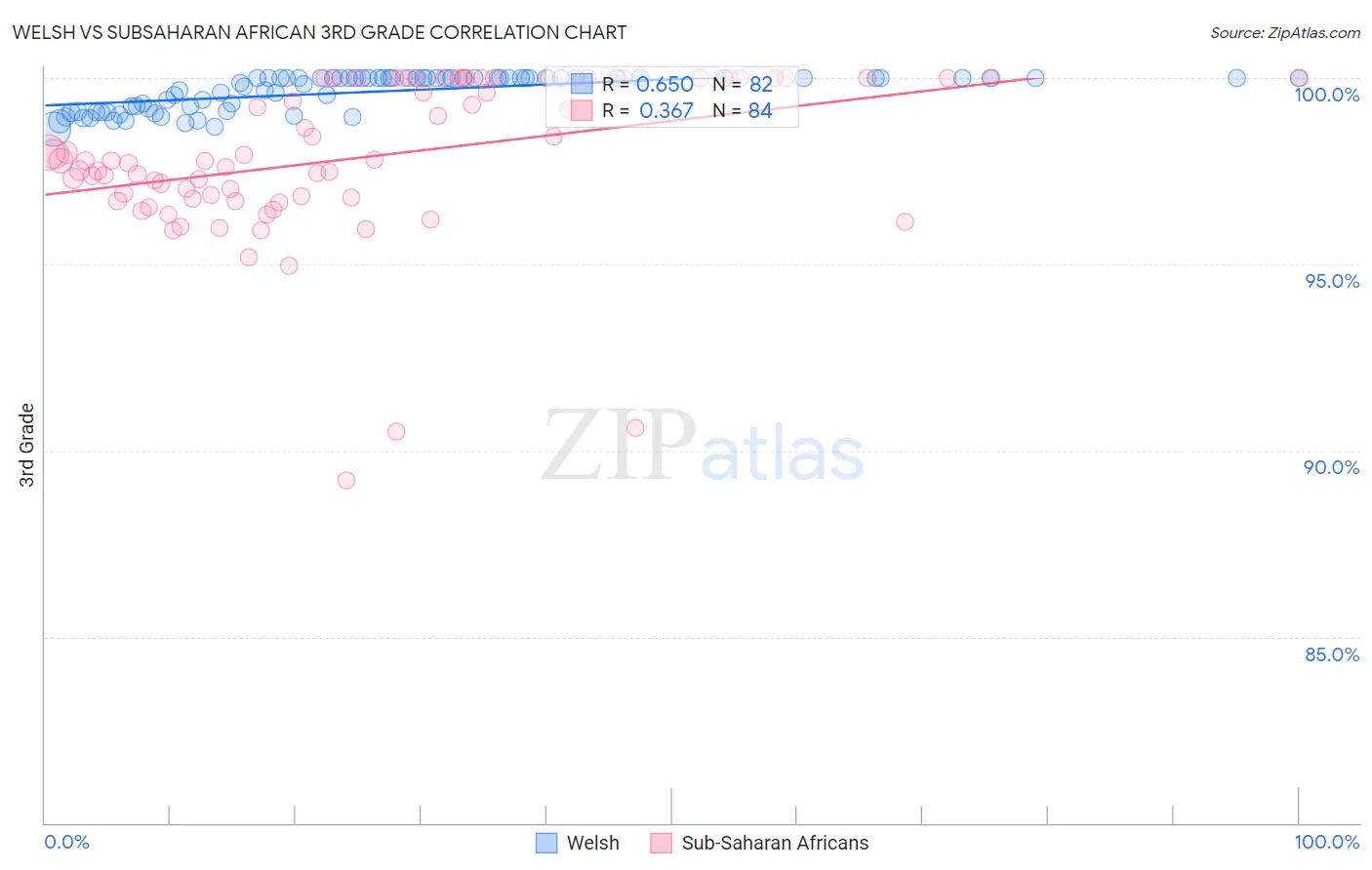 Welsh vs Subsaharan African 3rd Grade