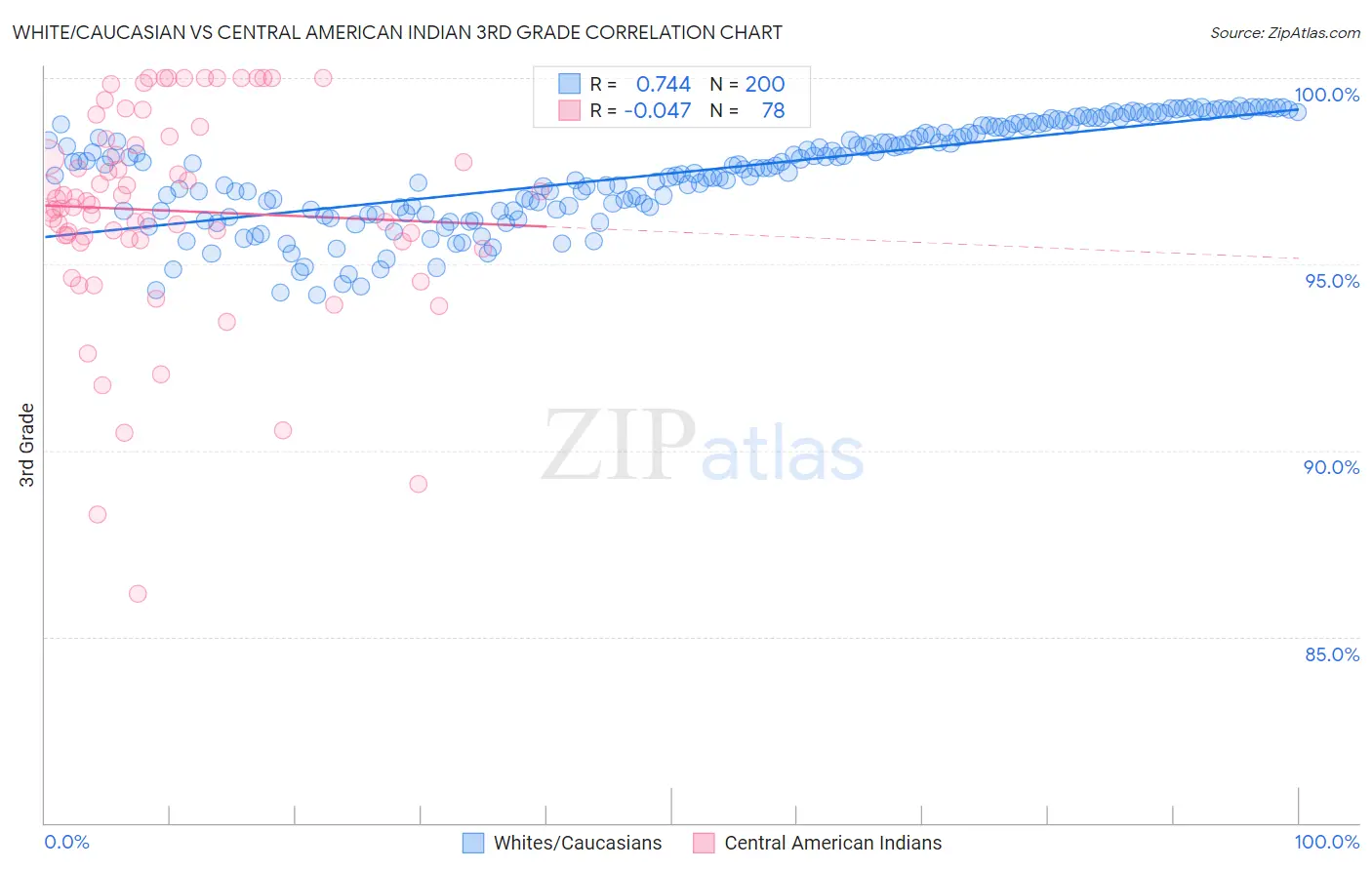 White/Caucasian vs Central American Indian 3rd Grade