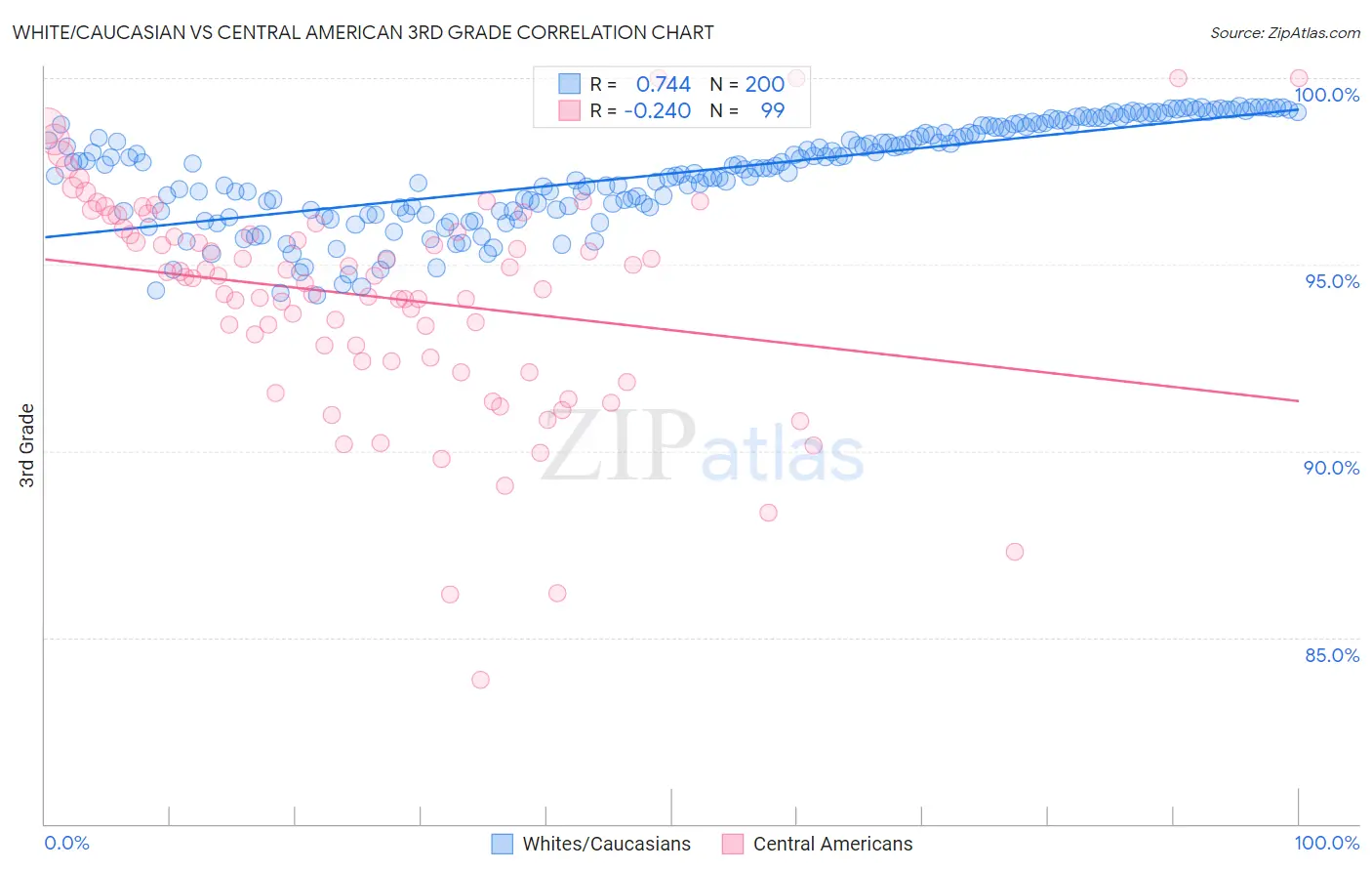 White/Caucasian vs Central American 3rd Grade