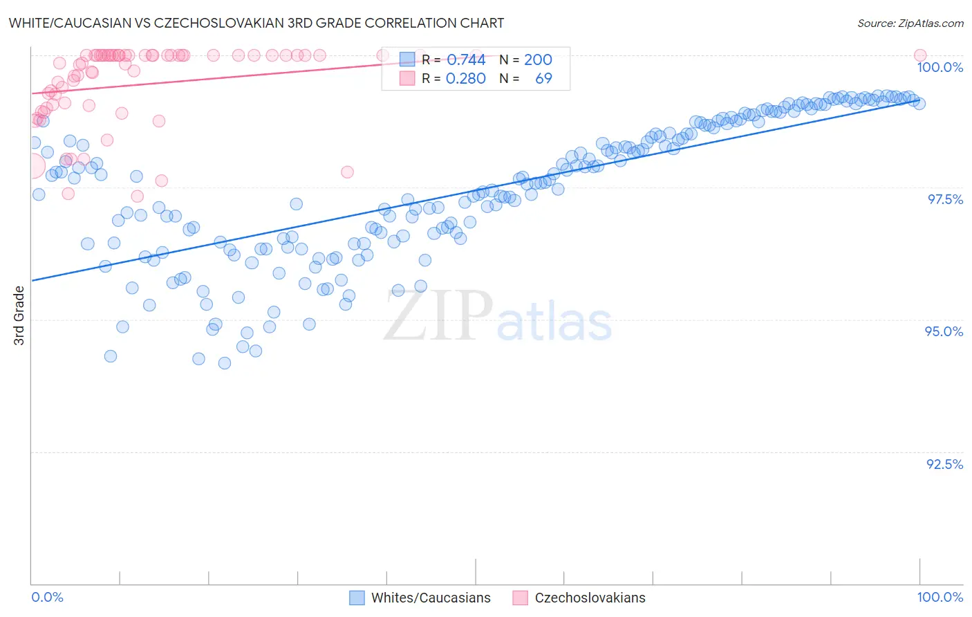 White/Caucasian vs Czechoslovakian 3rd Grade