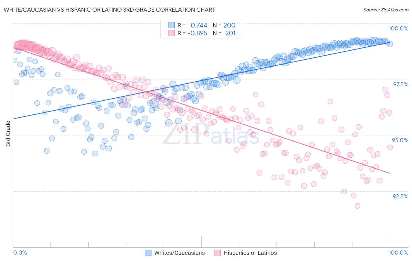 White/Caucasian vs Hispanic or Latino 3rd Grade