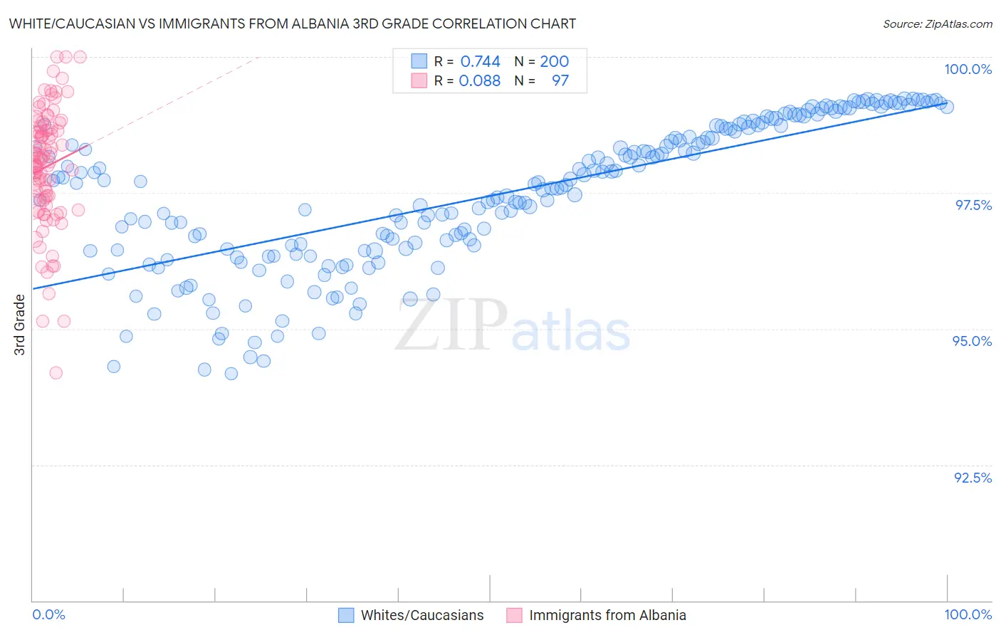 White/Caucasian vs Immigrants from Albania 3rd Grade