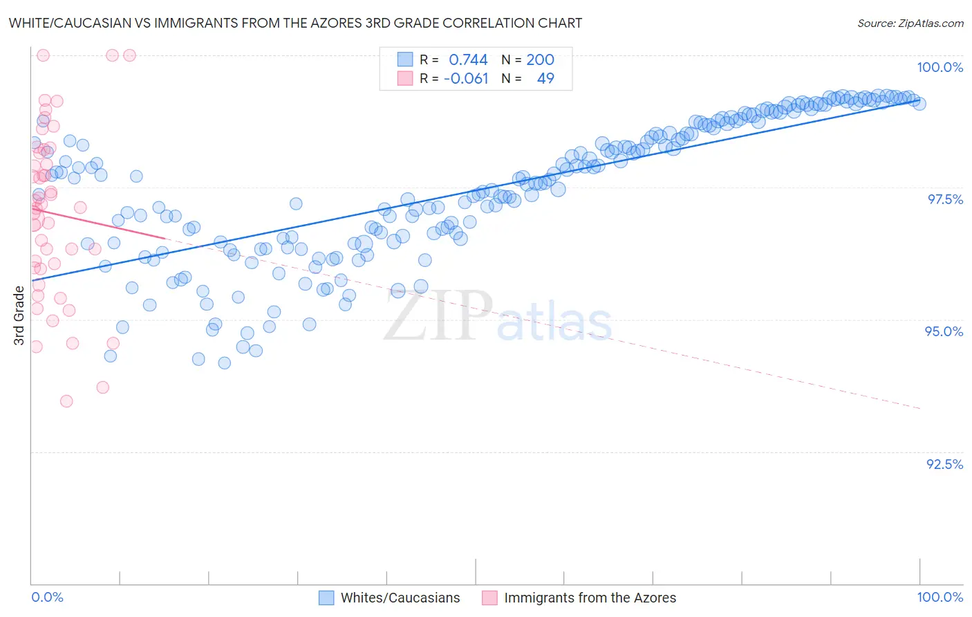 White/Caucasian vs Immigrants from the Azores 3rd Grade